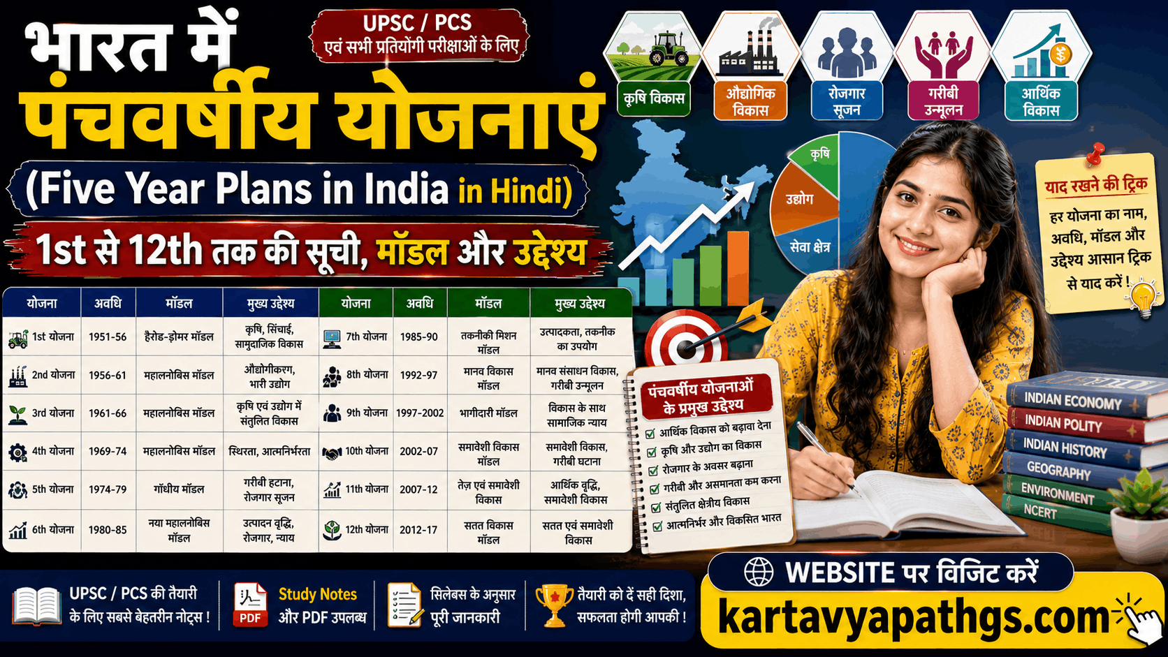भारत में पंचवर्षीय योजनाएं (Five Year Plans in India in Hindi anitakriti
